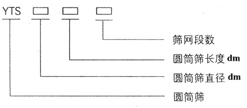 滾筒篩型號(hào)：篩網(wǎng)段數(shù)，圓筒篩長(zhǎng)度，直徑。